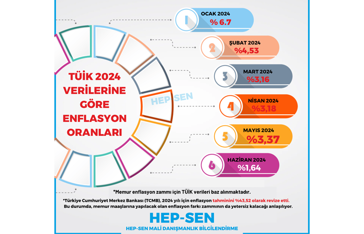 TÜİK 2024 VERİLERİNE GÖRE HAZİRAN AYI ENFLASYON ORANLARI